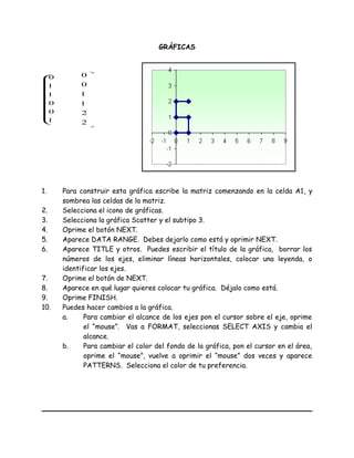 GRÁFICAS










1
0
0
1
1
0










2
2
1
1
0
0
1. Para construir esta gráfica escribe la matriz comenzando en la celda A1, y
sombrea las celdas de la matriz.
2. Selecciona el icono de gráficas.
3. Selecciona la gráfica Scatter y el subtipo 3.
4. Oprime el botón NEXT.
5. Aparece DATA RANGE. Debes dejarlo como está y oprimir NEXT.
6. Aparece TITLE y otros. Puedes escribir el título de la gráfica, borrar los
números de los ejes, eliminar líneas horizontales, colocar una leyenda, o
identificar los ejes.
7. Oprime el botón de NEXT.
8. Aparece en qué lugar quieres colocar tu gráfica. Déjalo como está.
9. Oprime FINISH.
10. Puedes hacer cambios a la gráfica.
a. Para cambiar el alcance de los ejes pon el cursor sobre el eje, oprime
el “mouse”. Vas a FORMAT, seleccionas SELECT AXIS y cambia el
alcance.
b. Para cambiar el color del fondo de la gráfica, pon el cursor en el área,
oprime el “mouse”, vuelve a oprimir el “mouse” dos veces y aparece
PATTERNS. Selecciona el color de tu preferencia.
 