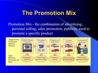 The Promotion Mix Promotion Mix - the combination of advertising, personal selling, sales promotion, publicity used to promote a specific product 