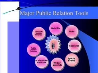 Major Public Relation Tools Special Events Written Materials Public Service Activities Speeches News Audiovisual Materials Corporate Identity Materials Web Site 