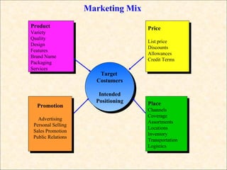 Product Variety Quality Design Features Brand Name Packaging Services Price List price Discounts Allowances Credit Terms Promotion Advertising Personal Selling Sales Promotion Public Relations Place Channels Coverage Assortments Locations Inventory Transportation Logistics Target  Costumers Intended Positioning Marketing Mix 