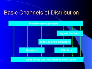 Basic Channels of Distribution Manufacturers/products Agents/brokers Wholesalers/distributors Retailers Retailers Consumers and organizational end users 