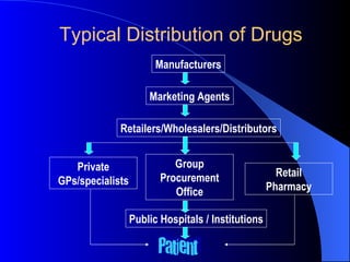 Typical Distribution of Drugs Manufacturers Marketing Agents Retailers/Wholesalers/Distributors Patient Public Hospitals / Institutions Private GPs/specialists Group Procurement Office Retail Pharmacy 