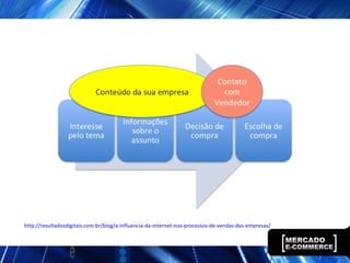 http://resultadosdigitais.com.br/blog/a-influencia-da-internet-nos-processos-de-vendas-das-empresas/
 