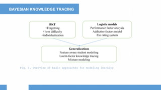 BAYESIAN KNOWLEDGE TRACING
BKT
+Forgetting
+Item difficulty
+individualization
Logistic models
Performance factor analysis
Addictive factors model
Elo rating system
Generalizations
Feature aware student modeling
Latent-factor knowledge tracing
Mixture modeling
Fig. 1. Overview of basic approaches for modeling learning
 
