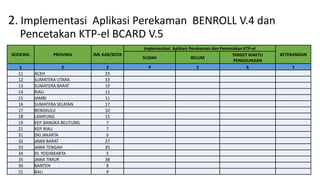 2. Implementasi Aplikasi Perekaman BENROLL V.4 dan
Pencetakan KTP-el BCARD V.5
KODEWIL PROVINSI JML KAB/KOTA
Implementasi Aplikasi Perekaman dan Pencetakan KTP-el
KETERANGAN
SUDAH BELUM
TARGET WAKTU
PENGGUNAAN
1 2 3 4 5 6 7
11 ACEH 23
12 SUMATERA UTARA 33
13 SUMATERA BARAT 19
14 RIAU 12
15 JAMBI 11
16 SUMATERA SELATAN 17
17 BENGKULU 10
18 LAMPUNG 15
19 KEP. BANGKA BELITUNG 7
21 KEP. RIAU 7
31 DKI JAKARTA 6
32 JAWA BARAT 27
33 JAWA TENGAH 35
34 DI. YOGYAKARTA 5
35 JAWA TIMUR 38
36 BANTEN 8
51 BALI 9
 