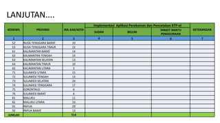 LANJUTAN....
KODEWIL PROVINSI JML KAB/KOTA
Implementasi Aplikasi Perekaman dan Pencetakan KTP-el
KETERANGAN
SUDAH BELUM
TARGET WAKTU
PENGGUNAAN
1 2 3 4 5 6 7
52 NUSA TENGGARA BARAT 10
53 NUSA TENGGARA TIMUR 22
61 KALIMANTAN BARAT 14
62 KALMANTAN TENGAH 14
63 KALIMANTAN SELATAN 13
64 KALIMANTAN TIMUR 10
65 KALIMANTAN UTARA 5
71 SULAWESI UTARA 15
72 SULAWESI TENGAH 13
73 SULAWESI SELATAN 24
74 SULAWESI TENGGARA 17
75 GORONTALO 6
76 SULAWESI BARAT 6
81 MALUKU 11
82 MALUKU UTARA 10
91 PAPUA 29
92 PAPUA BARAT 13
JUMLAH 514
 