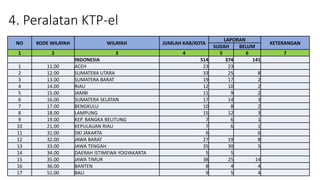 4. Peralatan KTP-el
NO KODE WILAYAH WILAYAH JUMLAH KAB/KOTA
LAPORAN
KETERANGAN
SUDAH BELUM
1 2 3 4 5 6 7
INDONESIA 514 374 141
1 11.00 ACEH 23 23
2 12.00 SUMATERA UTARA 33 25 8
3 13.00 SUMATERA BARAT 19 17 2
4 14.00 RIAU 12 10 2
5 15.00 JAMBI 11 9 2
6 16.00 SUMATERA SELATAN 17 14 3
7 17.00 BENGKULU 10 8 2
8 18.00 LAMPUNG 15 12 3
9 19.00 KEP. BANGKA BELITUNG 7 6 1
10 21.00 KEPULAUAN RIAU 7 6 1
11 31.00 DKI JAKARTA 6 6
12 32.00 JAWA BARAT 27 19 8
13 33.00 JAWA TENGAH 35 30 5
14 34.00 DAERAH ISTIMEWA YOGYAKARTA 5 5
15 35.00 JAWA TIMUR 38 25 14
16 36.00 BANTEN 8 4 4
17 51.00 BALI 9 5 4
 