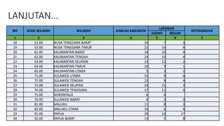 LANJUTAN...
NO KODE WILAYAH WILAYAH JUMLAH KAB/KOTA
LAPORAN
KETERANGAN
SUDAH BELUM
1 2 3 4 5 6 7
18 52.00 NUSA TENGGARA BARAT 10 7 3
19 53.00 NUSA TENGGARA TIMUR 22 16 6
20 61.00 KALIMANTAN BARAT 14 10 4
21 62.00 KALIMANTAN TENGAH 14 10 4
22 63.00 KALIMANTAN SELATAN 13 11 2
23 64.00 KALIMANTAN TIMUR 10 9 1
24 65.00 KALIMANTAN UTARA 5 3 2
25 71.00 SULAWESI UTARA 15 9 6
26 72.00 SULAWESI TENGAH 13 9 4
27 73.00 SULAWESI SELATAN 24 21 3
28 74.00 SULAWESI TENGGARA 17 11 6
29 75.00 GORONTALO 6 6
30 76.00 SULAWESI BARAT 6 3 3
31 81.00 MALUKU 11 8 3
32 82.00 MALUKU UTARA 10 6 4
33 91.00 PAPUA 29 12 17
34 92.00 PAPUA BARAT 13 5 8
 