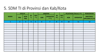 5. SDM TI di Provinsi dan Kab/Kota
NAMA
STATUS
SK
*)
TMT
**)
JABATAN
SK
4*)
TMT
5*)
PELATIHAN (Tahun) 6*) PENDIDIKAN
PNS
NON
PNS
ADB
OPERATOR
***)
ADB OPERATOR
SMP/SMA/
DIPLOMA/S1/S2
1 2 3 4 5 6 7 8 9 10 11 12
 