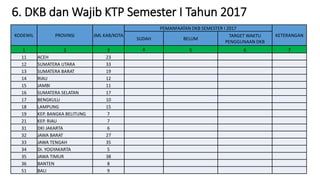 6. DKB dan Wajib KTP Semester I Tahun 2017
KODEWIL PROVINSI JML KAB/KOTA
PEMANFAATAN DKB SEMESTER I 2017
KETERANGAN
SUDAH BELUM
TARGET WAKTU
PENGGUNAAN DKB
1 2 3 4 5 6 7
11 ACEH 23
12 SUMATERA UTARA 33
13 SUMATERA BARAT 19
14 RIAU 12
15 JAMBI 11
16 SUMATERA SELATAN 17
17 BENGKULU 10
18 LAMPUNG 15
19 KEP. BANGKA BELITUNG 7
21 KEP. RIAU 7
31 DKI JAKARTA 6
32 JAWA BARAT 27
33 JAWA TENGAH 35
34 DI. YOGYAKARTA 5
35 JAWA TIMUR 38
36 BANTEN 8
51 BALI 9
 