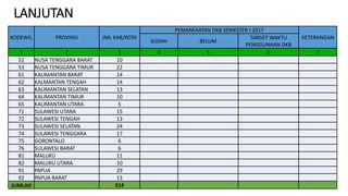 LANJUTAN
KODEWIL PROVINSI JML KAB/KOTA
PEMANFAATAN DKB SEMESTER I 2017
KETERANGAN
SUDAH BELUM
TARGET WAKTU
PENGGUNAAN DKB
1 2 3 4 5 6 7
52 NUSA TENGGARA BARAT 10
53 NUSA TENGGARA TIMUR 22
61 KALIMANTAN BARAT 14
62 KALMANTAN TENGAH 14
63 KALIMANTAN SELATAN 13
64 KALIMANTAN TIMUR 10
65 KALIMANTAN UTARA 5
71 SULAWESI UTARA 15
72 SULAWESI TENGAH 13
73 SULAWESI SELATAN 24
74 SULAWESI TENGGARA 17
75 GORONTALO 6
76 SULAWESI BARAT 6
81 MALUKU 11
82 MALUKU UTARA 10
91 PAPUA 29
92 PAPUA BARAT 13
JUMLAH 514
 