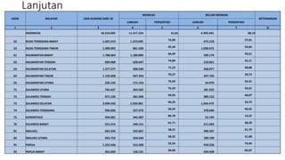 Lanjutan
KODE WILAYAH USIA KURANG DARI 18
MEMILIKI BELUM MEMILIKI
KETERANGAN
JUMLAH PERSENTASI JUMLAH PERSENTASI
1 2 3 4 5 6 7 8
INDONESIA 18.310.695 11.317.254 61,81 6.993.441 38,19
52 NUSA TENGGARA BARAT 1.691.913 1.219.695 72,09 472.218 27,91
53 NUSA TENGGARA TIMUR 1.900.092 861.420 45,34 1.038.672 54,66
61 KALIMANTAN BARAT 1.788.064 1.188.890 66,49 599.174 33,51
62 KALIMANTAN TENGAH 839.468 628.647 74,89 210.821 25,11
63 KALIMANTAN SELATAN 1.277.377 908.500 71,12 368.877 28,88
64 KALIMANTAN TIMUR 1.195.058 947.334 79,27 247.724 20,73
65 KALIMANTAN UTARA 226.133 171.163 75,69 54.970 24,31
71 SULAWESI UTARA 745.427 563.502 75,59 181.925 24,41
72 SULAWESI TENGAH 971.120 581.968 59,93 389.152 40,07
73 SULAWESI SELATAN 3.094.556 2.050.081 66,25 1.044.475 33,75
74 SULAWESI TENGGARA 936.020 557.374 59,55 378.646 40,45
75 GORONTALO 394.681 342.487 86,78 52.194 13,22
76 SULAWESI BARAT 551.214 340.151 61,71 211.063 38,29
81 MALUKU 662.334 253.067 38,21 409.267 61,79
82 MALUKU UTARA 453.753 264.644 58,32 189.109 41,68
91 PAPUA 1.222.426 312.200 25,54 910.226 74,46
92 PAPUA BARAT 361.059 126.131 34,93 234.928 65,07
 