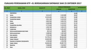 EVALUASI PEREKAMAN KTP –EL BERDASARKAN DATABASE SIAK 25 OKTOBER 2017
NO_PROP NAMA_PROP WAJIB KTP
JUMLAH PEREKAMAN KETERANGAN
JUMLAH PERSENTASE
1 2 3 4 5 6
INDONESIA 94,98
11 ACEH 3.513.672 3.142.089 89,42
12 SUMATERA UTARA 10.355.695 8.582.732 82,88
13 SUMATERA BARAT 3.851.100 3.529.632 91,65
14 RIAU 4.062.926 3.643.791 89,68
15 JAMBI 2.440.980 2.142.257 87,76
16 SUMATERA SELATAN 5.775.818 5.135.501 88,91
17 BENGKULU 1.392.769 1.202.575 86,34
18 LAMPUNG 7.108.514 5.295.387 74,49
19 KEPULAUAN BANGKA BELITUNG 922.514 906.987 98,32
21 KEPULAUAN RIAU 1.288.962 1.287.029 99,85
31 DKI JAKARTA 7.725.258 7.686.608 99,50
32 JAWA BARAT 31.779.217 30.664.434 96,49
33 JAWA TENGAH 26.602.992 26.090.769 98,07
34 DAERAH ISTIMEWA YOGYAKARTA 2.749.930 2.749.785 99,99
35 JAWA TIMUR 30.285.995 29.007.773 95,78
36 BANTEN 7.548.893 7.419.667 98,29
51 BALI 3.153.506 2.893.359 91,75
 