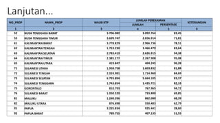 Lanjutan...
NO_PROP NAMA_PROP WAJIB KTP
JUMLAH PEREKAMAN
KETERANGAN
JUMLAH PERSENTASE
1 2 3 4 5 6
52 NUSA TENGGARA BARAT 3.706.082 3.092.764 83,45
53 NUSA TENGGARA TIMUR 3.699.747 2.656.914 71,81
61 KALIMANTAN BARAT 3.778.829 2.966.736 78,51
62 KALIMANTAN TENGAH 1.753.230 1.466.479 83,64
63 KALIMANTAN SELATAN 2.783.419 2.626.915 94,38
64 KALIMANTAN TIMUR 2.385.277 2.267.908 95,08
65 KALIMANTAN UTARA 419.847 404.245 96,28
71 SULAWESI UTARA 1.958.758 1.603.832 81,88
72 SULAWESI TENGAH 2.024.981 1.714.960 84,69
73 SULAWESI SELATAN 6.793.894 5.664.105 83,37
74 SULAWESI TENGGARA 1.743.854 1.435.721 82,33
75 GORONTALO 810.793 767.965 94,72
76 SULAWESI BARAT 1.050.520 733.800 69,85
81 MALUKU 1.260.596 862.080 68,39
82 MALUKU UTARA 876.698 550.483 62,79
91 PAPUA 3.235.834 925.441 28,60
92 PAPUA BARAT 789.755 407.135 51,55
 