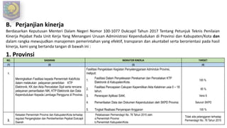 B. Perjanjian kinerja
Berdasarkan Keputusan Menteri Dalam Negeri Nomor 100-1077 Dukcapil Tahun 2017 Tentang Petunjuk Teknis Penilaian
Kinerja Pejabat Pada Unit Kerja Yang Menangani Urusan Administrasi Kependudukan di Provinsi dan Kabupaten/Kota dan
dalam rangka mewujudkan manajemen pemerintahan yang efektif, transparan dan akuntabel serta berorientasi pada hasil
kinerja, kami yang bertanda tangan di bawah ini :
1. Provinsi
NO. SASARAN INDIKATOR KINERJA TARGET
(1) (2) (3) (4)
1.
Meningkatkan Fasilitasi kepada Pemerintah Kab/Kota
dalam melakukan pelayanan penerbitan KTP
Elektronik, KK dan Akta Pencatatan Sipil serta rencana
pelayanan pemanfaatan NIK, KTP Elektronik dan Data
Kependudukan Kepada Lembaga Pengguna di Provinsi.
Fasilitasi Pengelolaan Kegiatan Penyelenggaraan Adminduk Provinsi,
meliputi:
1.
Fasilitasi Dalam Penyelesaian Perekaman dan Pencetakan KTP
Elektronik di Kabupaten/Kota.
100 %
2.
Fasilitasi Pencapaian Cakupan Kepemilikan Akta Kelahiran usia 0 – 18
tahun.
85 %
3. Penerapan Aplikasi SIAK. Versi 6
4. Pemanfaatan Data dan Dokumen Kependudukan oleh SKPD Provinsi. Seluruh SKPD
5. Tingkat Realisasi Penyerapan Anggaran 100 %
2.
Ketaatan Pemerintah Provinsi dan Kabupaten/Kota terhadap
regulasi Pengangkatan dan Pemberhentian Pejabat Dukcapil
Daerah
Pelaksanaan Permendagri No. 76 Tahun 2015 oleh:
a.Pemerintah Provinsi
b.Pemerintah Kabupaten/Kota
Tidak ada pelanggaran terhadap
Permendagri No. 76 Tahun 2015
 