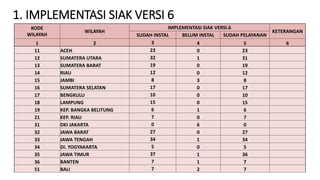 1. IMPLEMENTASI SIAK VERSI 6
KODE
WILAYAH
WILAYAH
IMPLEMENTASI SIAK VERSI.6
KETERANGAN
SUDAH INSTAL BELUM INSTAL SUDAH PELAYANAN
1 2 3 4 5 6
11 ACEH 23 0 23
12 SUMATERA UTARA 32 1 31
13 SUMATERA BARAT 19 0 19
14 RIAU 12 0 12
15 JAMBI 8 3 8
16 SUMATERA SELATAN 17 0 17
17 BENGKULU 10 0 10
18 LAMPUNG 15 0 15
19 KEP. BANGKA BELITUNG 6 1 6
21 KEP. RIAU 7 0 7
31 DKI JAKARTA 0 6 0
32 JAWA BARAT 27 0 27
33 JAWA TENGAH 34 1 34
34 DI. YOGYAKARTA 5 0 5
35 JAWA TIMUR 37 1 36
36 BANTEN 7 1 7
51 BALI 7 2 7
 