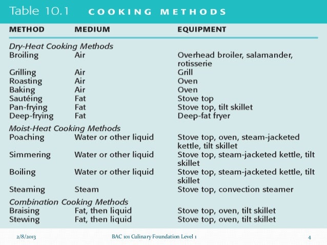 07 methods of cooking