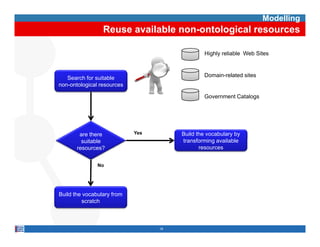 Modelling
                 Reuse available non-ontological resources

                                               Highly reliable Web Sites



   Search f suitable
   S     h for it bl                           Domain related
                                               Domain-related sites
non-ontological resources

                                               Government Catalogs




        are there           Yes        Build the vocabulary by
         suitable                      transforming available
                                       t     f    i      il bl
       resources?                              resources


               No




Build the vocabulary from
         scratch



                                  18
 