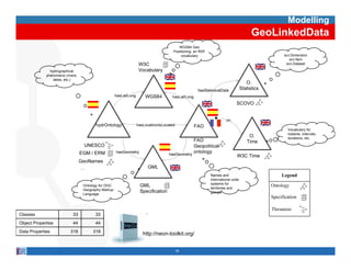 Modelling
                                                                                                              GeoLinkedData
                                                                      WGS84 Geo
                                                                   Positioning: an RDF
                                                                       vocabulary                                  scv:Dimension
                                                                                                                      scv:Item
                                                                                                                    scv:Dataset

               hydrographical
             phenomena (rivers,
                 lakes, etc.)




                                                                                                                     Vocabulary for
                                                                                                                     instants, intervals,
                                                                                                                     durations, etc.




                                                                                         Names and
                                                                                         international code
                                  Ontology for OGC                                       systems for
                                  Geography Markup                                       territories and
                                  Language                                               groups




Classes                     33          33
Object Properties           44          44
Data Properties            318         318
                                                     http://neon-toolkit.org/


                                                                   19
 