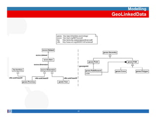 Modelling
     GeoLinkedData




20
 