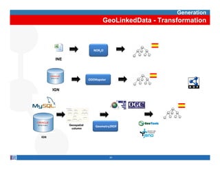 Generation
                                  GeoLinkedData - Transformation



                             NOR2O

       INE




                          ODEMapster


      IGN




             Geospatial       Geometry2RDF
              column


IGN




                                       24
 