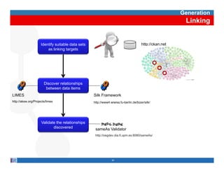 Generation
                                                                                                          Linking


                     Identify suitable data sets                                       http://ckan.net
                         as linking targets




                       Discover relationships
                        between data items
LIMES                                              Silk Framework
http://aksw.org/Projects/limes                     http://www4.wiwiss.fu-berlin.de/bizer/silk/




                     Validate the relationships
                            discovered              sameAs Validator
                                                    http://oegdev.dia.fi.upm.es:8080/sameAs/




                                                                34
 