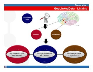 Generation
                                                            GeoLinkedData - Linking


                   GeoLinked
                     Data




                               DBPedia                     GeoNames




        ….                                  ….                               ….

http://dbpedia.org/re              http://geo.linkeddata              http://sws.geoname
   source/Madrid                       .es/.../Madrid                    s.org/6355233/


        ….                                 ….                                 ….

                                                35
 