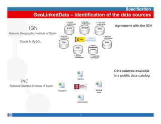 Specification
                    GeoLinkedData – Identification of the data sources

                                                      Agreement with the IGN
                IGN
National Geographic Institute of Spain

        Oracle & MySQL




                                                       Data
                                                       D t sources available
                                                                        il bl
                                                      in a public data catalog
         INE
National Statistic Institute of Spain




                                         9
 