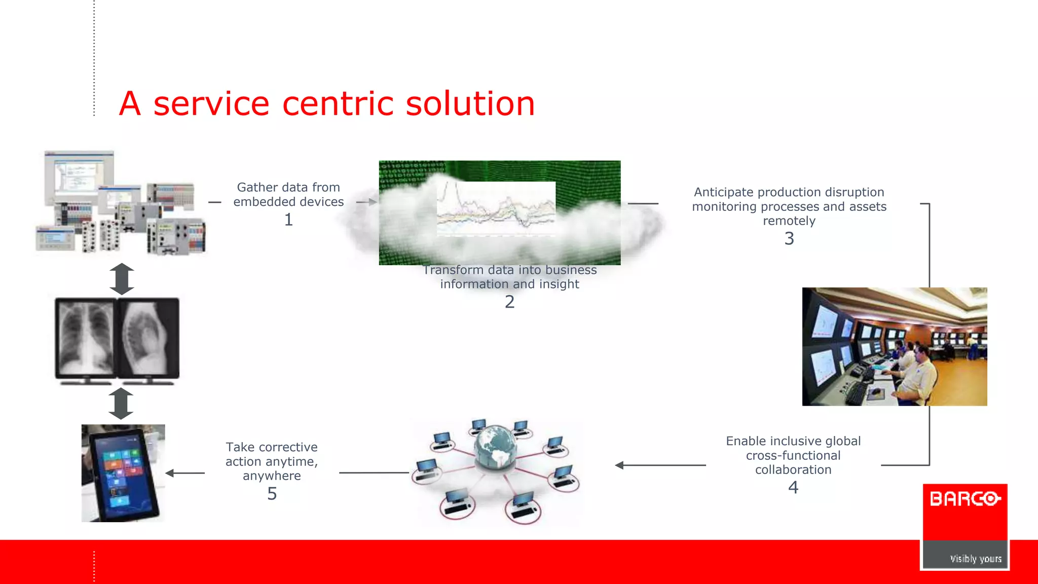 A service centric solution 
Gather data from 
embedded devices 
1 
Take corrective 
action anytime, 
anywhere 
5 
Anticipate production disruption 
monitoring processes and assets 
remotely 
3 
Enable inclusive global 
cross-functional 
collaboration 
4 
Transform data into business 
information and insight 
2 
 