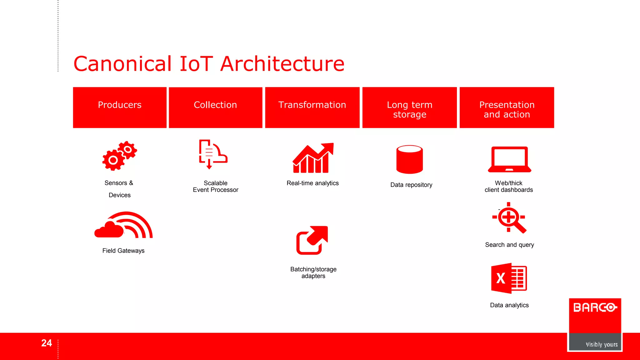 Canonical IoT Architecture 
24 
Presentation 
and action 
Web/thick 
client dashboards 
- 
Search and query 
Data analytics 
Long term 
storage 
Data repository 
Transformation 
Real-time analytics 
Batching/storage 
adapters 
Collection 
Scalable 
Event Processor 
Producers 
Sensors & 
Devices 
Field Gateways 
 