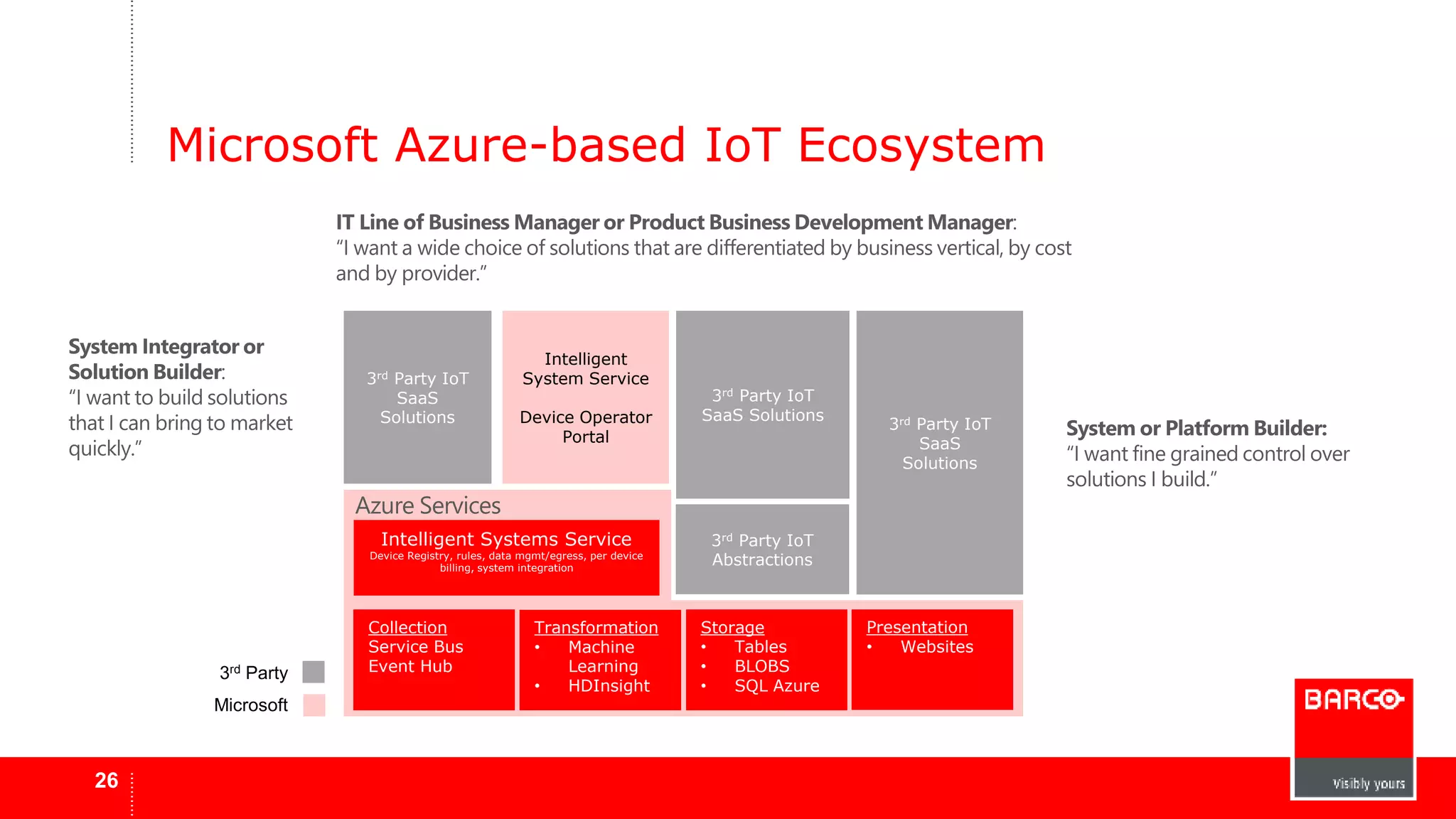 Microsoft Azure-based IoT Ecosystem 
26 
3rd Party IoT 
Collection 
Service Bus 
Event Hub 
Intelligent 
System Service 
Device Operator 
Portal 
Transformation 
• Machine 
Learning 
• HDInsight 
3rd Party IoT 
SaaS Solutions 
Storage 
• Tables 
• BLOBS 
• SQL Azure 
3rd Party IoT 
SaaS 
Solutions 
Presentation 
• Websites 
3rd Party IoT 
Abstractions 
Intelligent Systems Service 
Device Registry, rules, data mgmt/egress, per device 
billing, system integration 
SaaS 
Solutions 
3rd Party 
Microsoft 
 