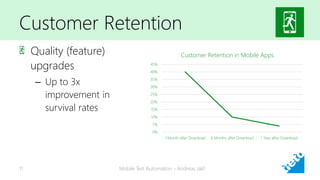 Customer Retention
Quality (feature)
upgrades
– Up to 3x
improvement in
survival rates
Mobile Test Automation - Andreas Jakl11
0%
5%
10%
15%
20%
25%
30%
35%
40%
45%
1 Month after Download 6 Months after Download 1 Year after Download
Customer Retention in Mobile Apps
 