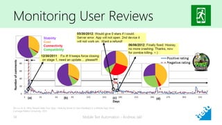 Monitoring User Reviews
Mobile Test Automation - Andreas Jakl14
Bin Lu, et al.: Why People Hate Your App – Making Sense of User Feedback in a Mobile App Store.
Carnegie Mellon University, 2013
 