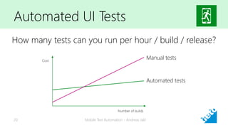 Automated UI Tests
Mobile Test Automation - Andreas Jakl20
How many tests can you run per hour / build / release?
Number of builds
Cost
Automated tests
Manual tests
 