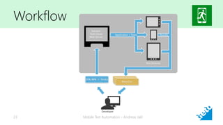 Workflow
Mobile Test Automation - Andreas Jakl23
 