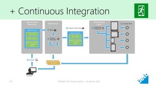 + Continuous Integration
Mobile Test Automation - Andreas Jakl24
 