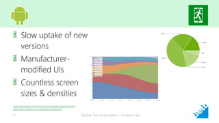 Slow uptake of new
versions
Manufacturer-
modified UIs
Countless screen
sizes & densities
Mobile Test Automation - Andreas Jakl4
https://developer.android.com/about/dashboards/index.html
http://stats.unity3d.com/mobile/os-android.html
 