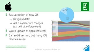 Fast adoption of new OS
– Design updates
– API & architecture changes
(e.g., 64 bit enforcement)
Quick update of apps required
Same OS version, but many iOS
devices in use
Mobile Test Automation - Andreas Jakl5
https://developer.apple.com/support/appstore/
http://stats.unity3d.com/mobile/device-ios.html
 
