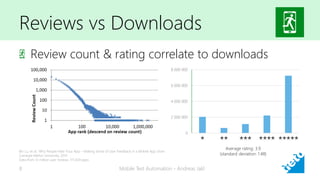 Reviews vs Downloads
Review count & rating correlate to downloads
Mobile Test Automation - Andreas Jakl8
Bin Lu, et al.: Why People Hate Your App – Making Sense of User Feedback in a Mobile App Store.
Carnegie Mellon University, 2013
Data from 13 million user reviews, 171,439 apps
Average rating: 3.9
(standard deviation: 1.48)
0
2 000 000
4 000 000
6 000 000
8 000 000
 