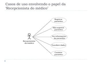 Casos de uso envolvendo o papel da
‘Recepcionista do médico’
 