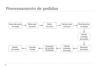 Processamento de pedidos
 