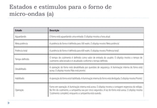 Estados e estímulos para o forno de
micro-ondas (a)
 