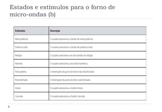 Estados e estímulos para o forno de
micro-ondas (b)
 