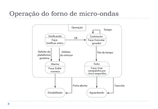 Operação do forno de micro-ondas
 