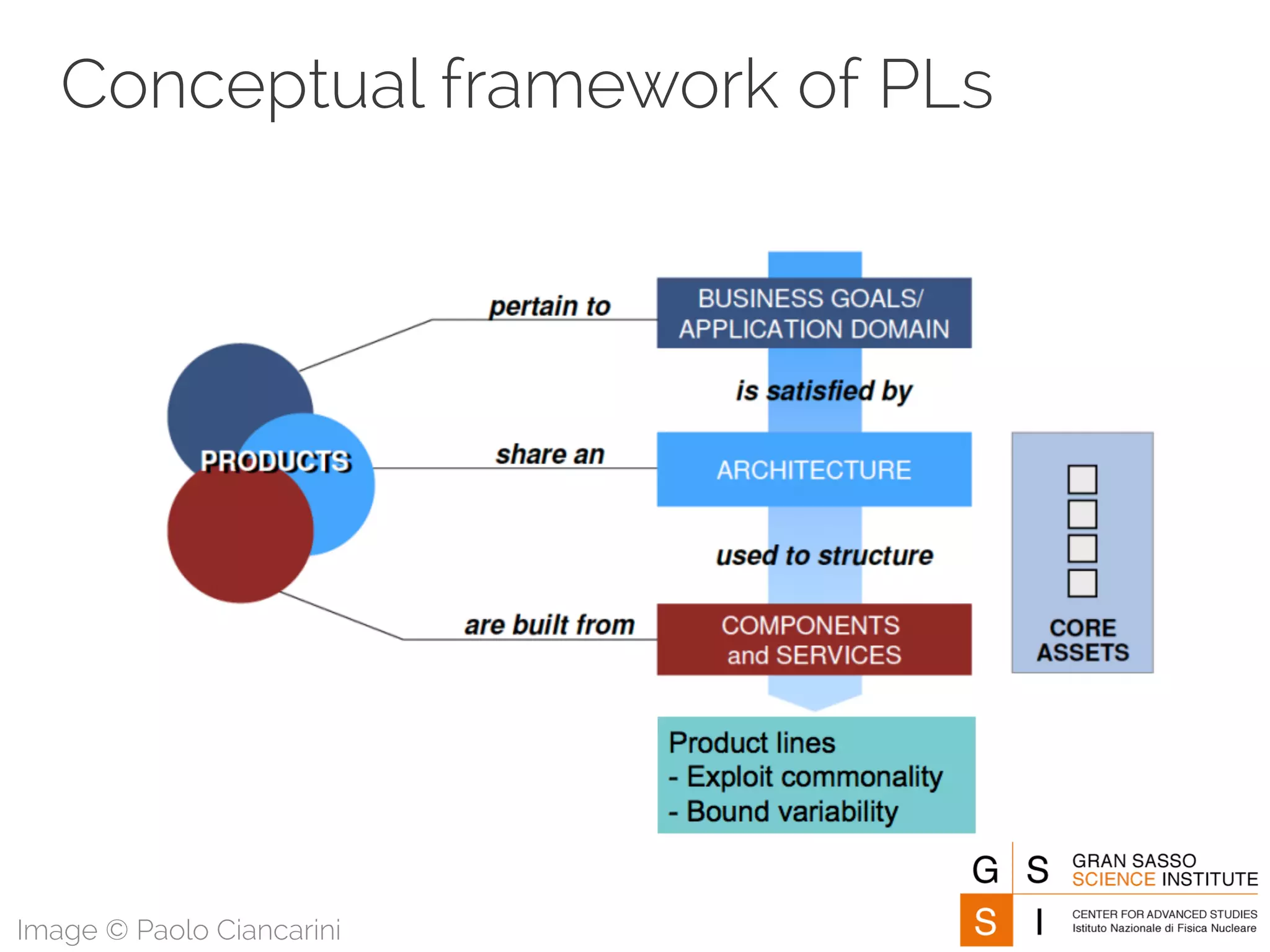 Conceptual framework of PLs 
Image © Paolo Ciancarini 
 