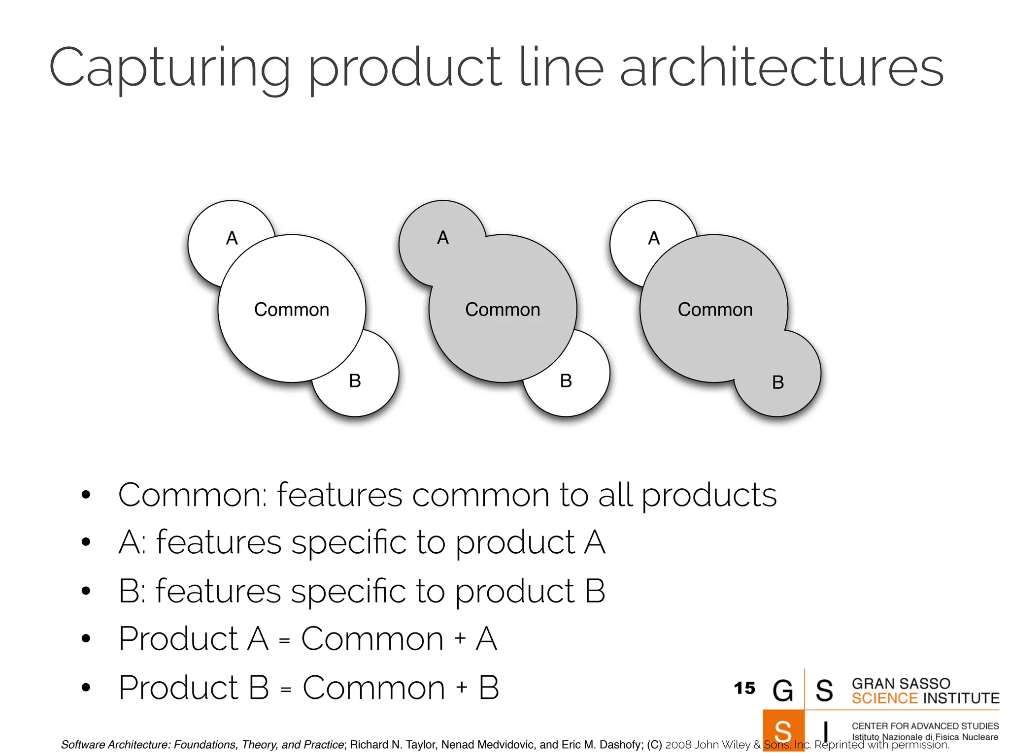 Capturing product line architectures 
B 
A 
B 
Common 
A 
Common 
A 
Common 
B 
(a) (b) (c) 
• Common: features common to all products 
• A: features specific to product A 
• B: features specific to product B 
• Product A = Common + A 
• Product B = Common + B 15 
Software Architecture: Foundations, Theory, and Practice; Richard N. Taylor, Nenad Medvidovic, and Eric M. Dashofy; (C) 2008 John Wiley & Sons, Inc. Reprinted with permission. 
 