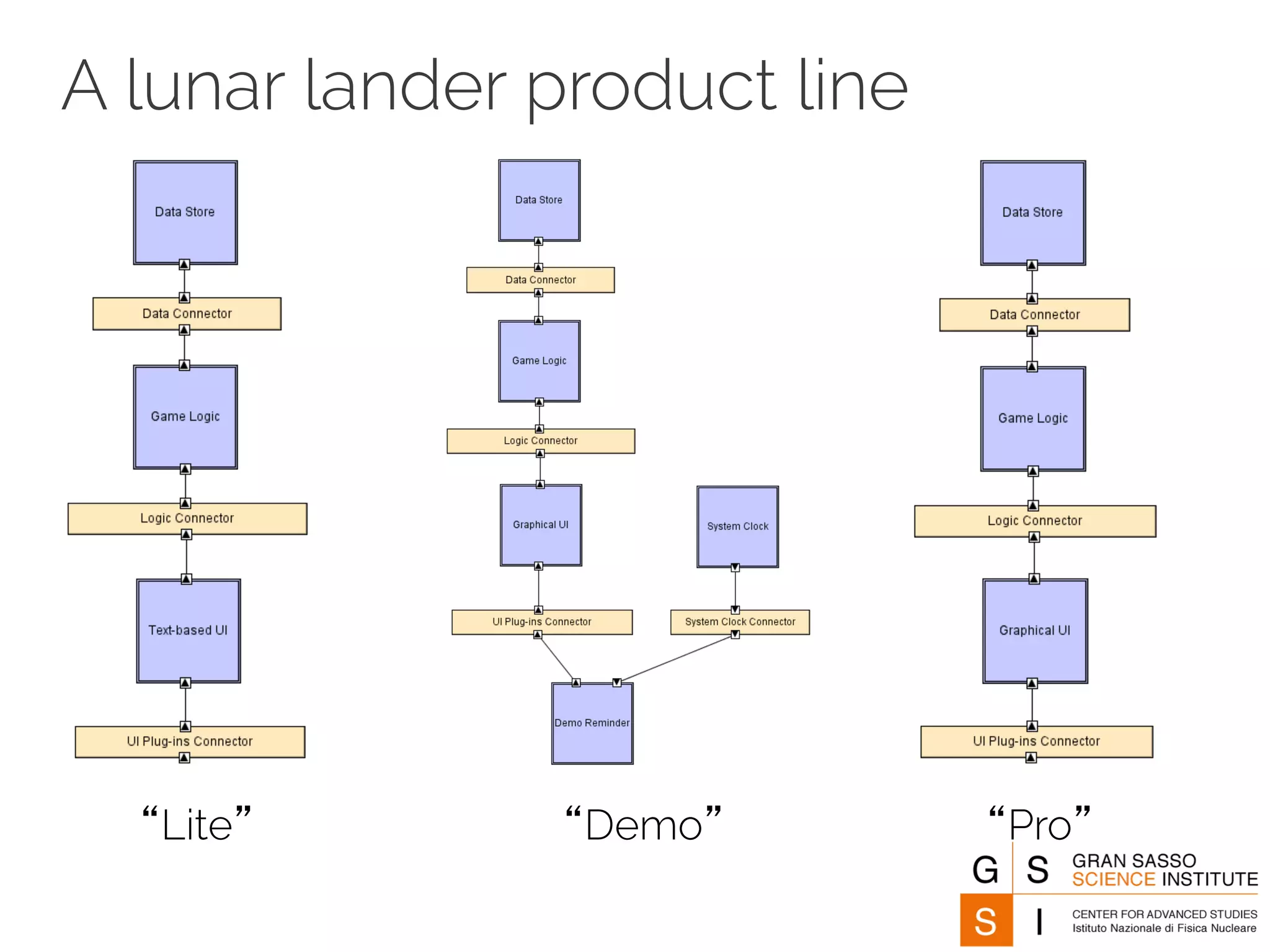 A lunar lander product line 
“Lite” “Demo” “Pro” 
 