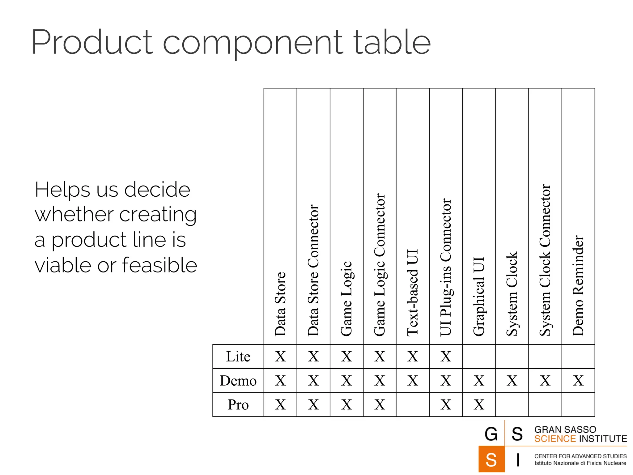 Product component table 
Helps us decide 
whether creating 
a product line is 
viable or feasible 
Data Store 
Data Store Connector 
Game Logic 
Game Logic Connector 
Text-based UI 
UI Plug-ins Connector 
Graphical UI 
System Clock 
System Clock Connector 
Demo Reminder 
Lite X X X X X X 
Demo X X X X X X X X X X 
Pro X X X X X X 
 