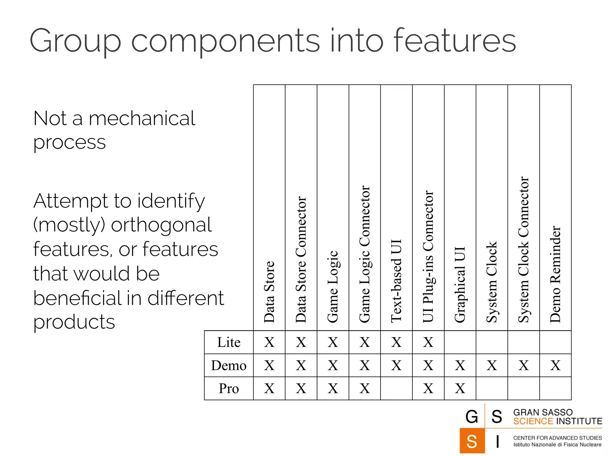 Group components into features 
Not a mechanical 
process 
Attempt to identify 
(mostly) orthogonal 
features, or features 
that would be 
beneficial in different 
products 
Data Store 
Data Store Connector 
Game Logic 
Game Logic Connector 
Text-based UI 
UI Plug-ins Connector 
Graphical UI 
System Clock 
System Clock Connector 
Demo Reminder 
Lite X X X X X X 
Demo X X X X X X X X X X 
Pro X X X X X X 
 