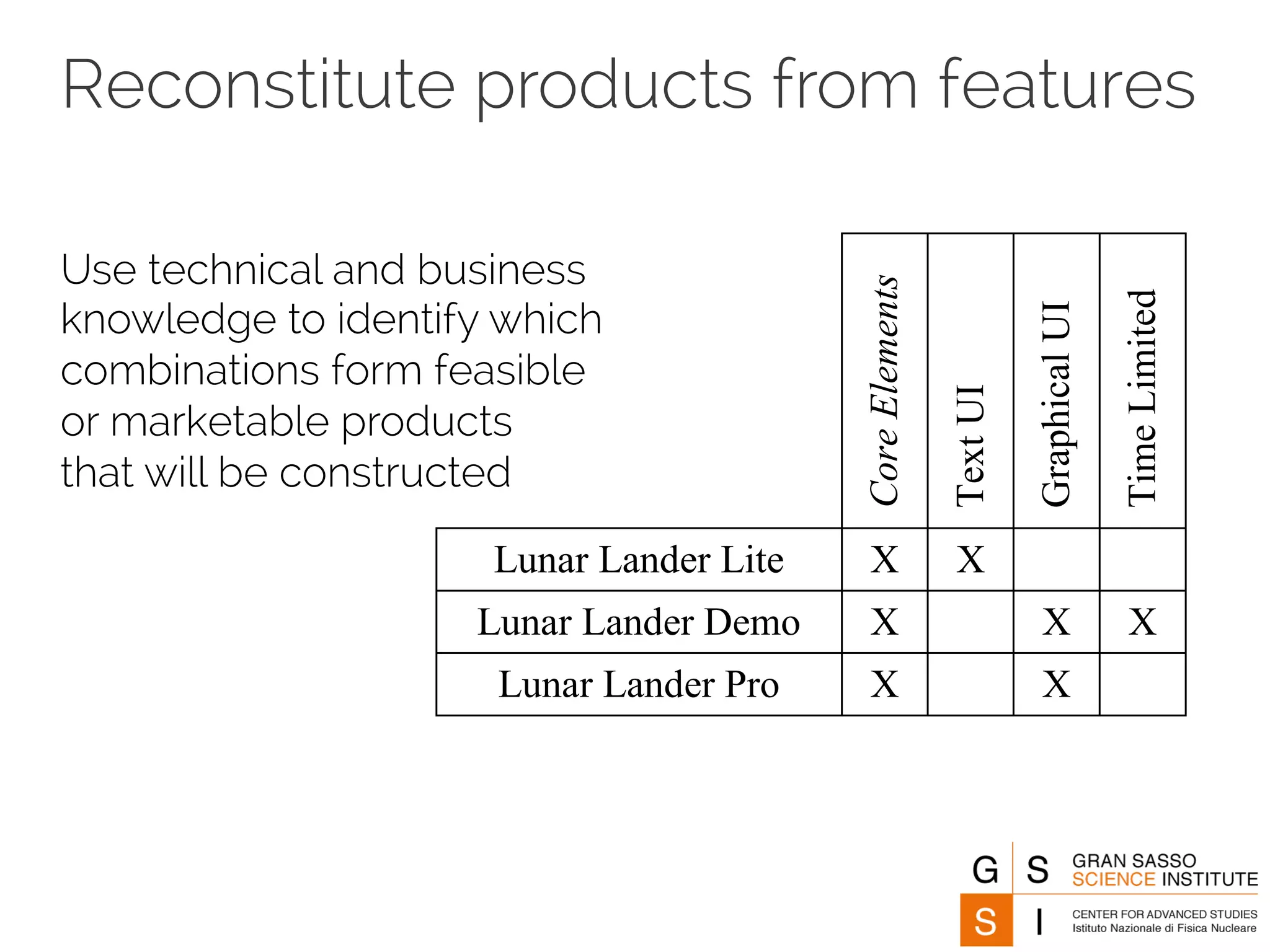 Reconstitute products from features 
Use technical and business 
knowledge to identify which 
combinations form feasible 
or marketable products 
that will be constructed 
Core Elements 
Text UI 
Graphical UI 
Time Limited 
Lunar Lander Lite X X 
Lunar Lander Demo X X X 
Lunar Lander Pro X X 
 